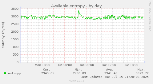 Available entropy