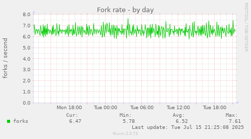 Fork rate