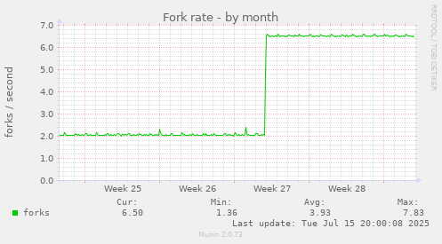 Fork rate