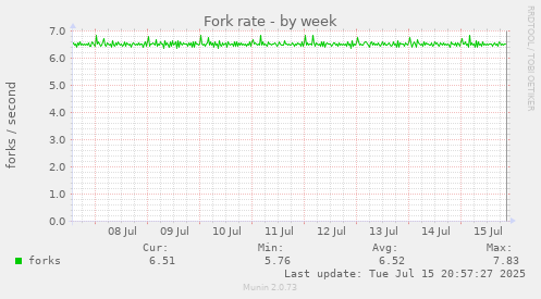 Fork rate