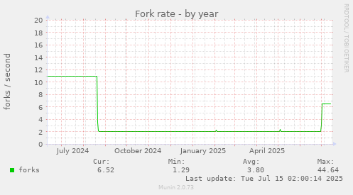 Fork rate