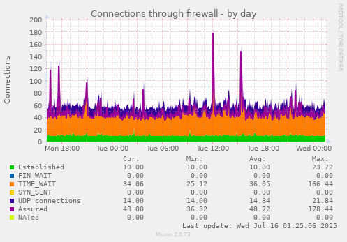 Connections through firewall