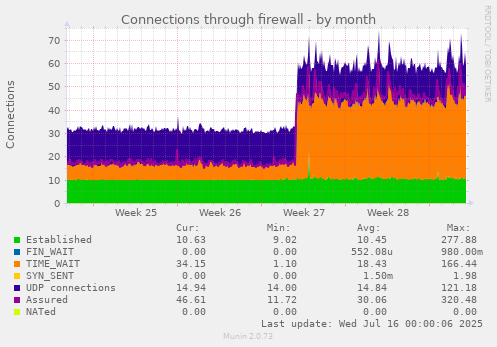 Connections through firewall