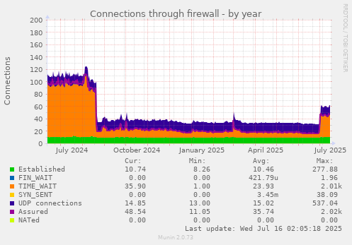 Connections through firewall