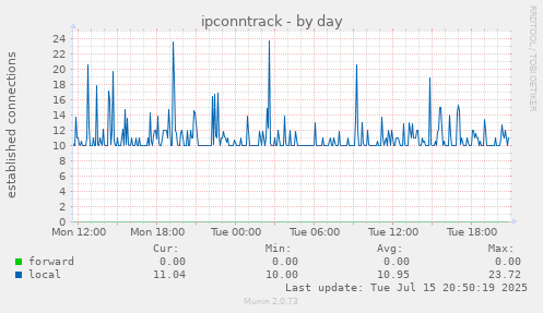 ipconntrack