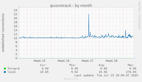 ipconntrack