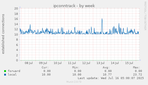 ipconntrack