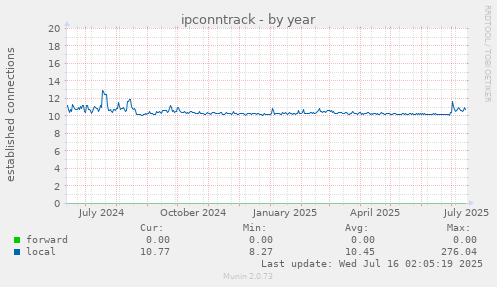 ipconntrack