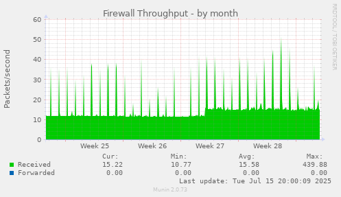 Firewall Throughput