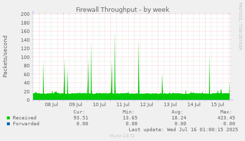 Firewall Throughput