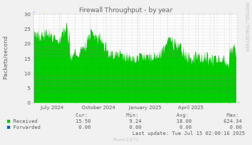Firewall Throughput