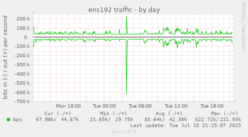 ens192 traffic