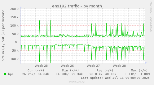 ens192 traffic