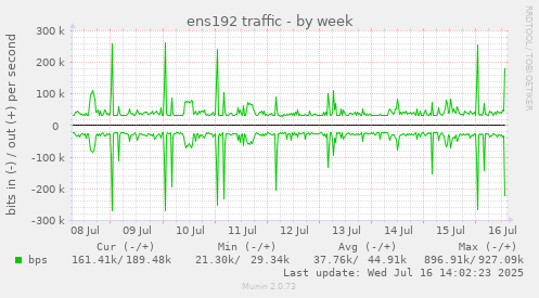 ens192 traffic