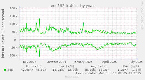 ens192 traffic