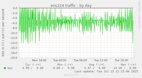 ens224 traffic