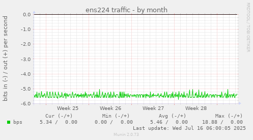 ens224 traffic
