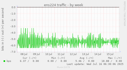 ens224 traffic