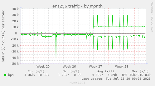 ens256 traffic