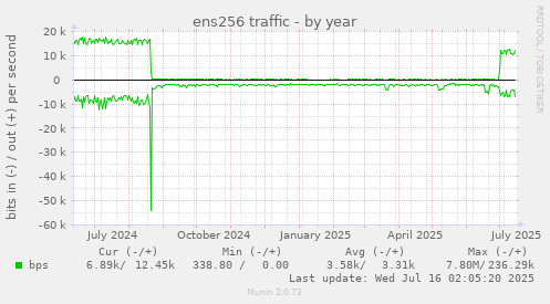 ens256 traffic
