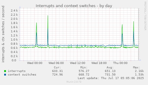 Interrupts and context switches