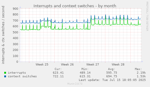 Interrupts and context switches