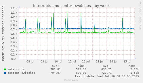Interrupts and context switches
