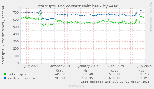 Interrupts and context switches
