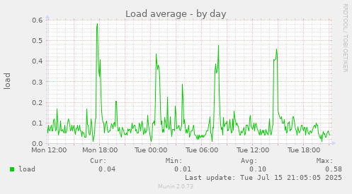 Load average