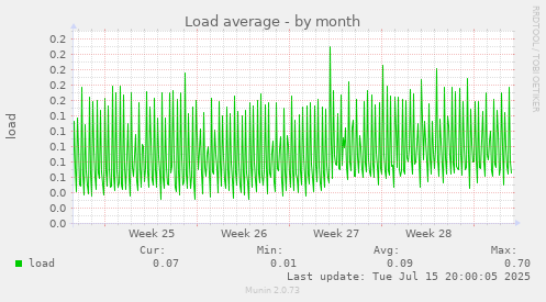 Load average