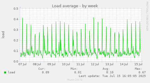 Load average