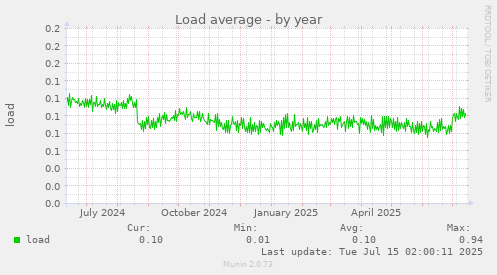 Load average