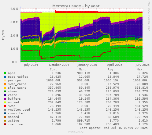 Memory usage