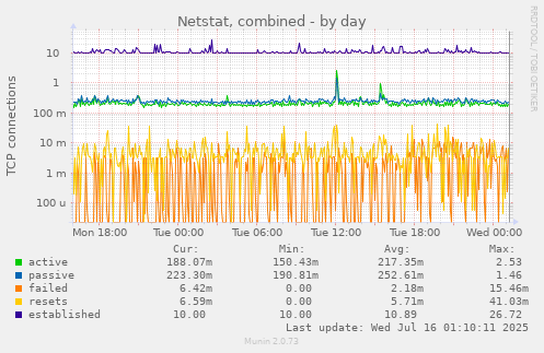 Netstat, combined