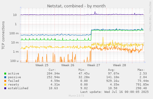 Netstat, combined