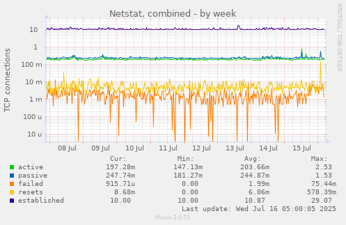 Netstat, combined