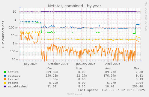 Netstat, combined