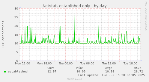 Netstat, established only