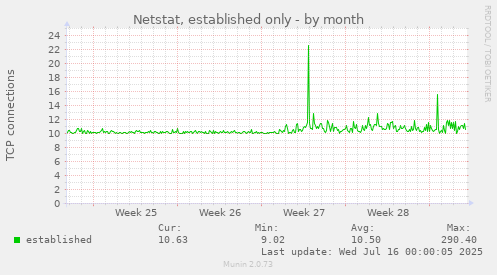 Netstat, established only