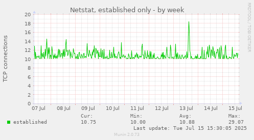 Netstat, established only