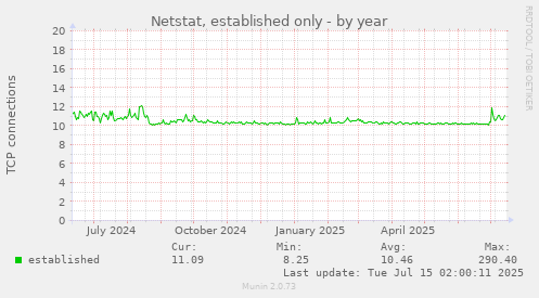Netstat, established only