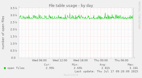 File table usage