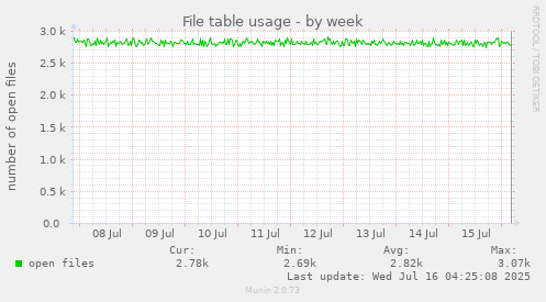 File table usage