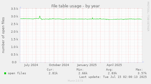 File table usage