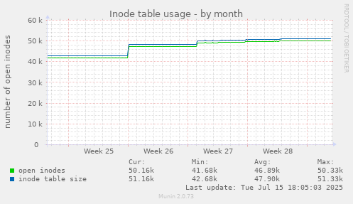Inode table usage