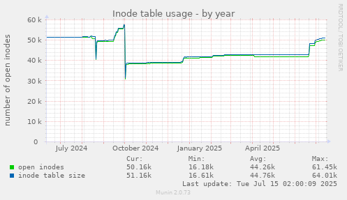 Inode table usage