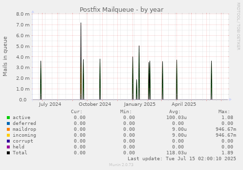Postfix Mailqueue