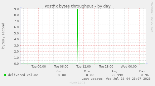 Postfix bytes throughput
