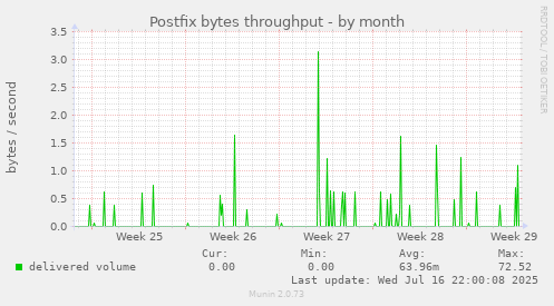 Postfix bytes throughput