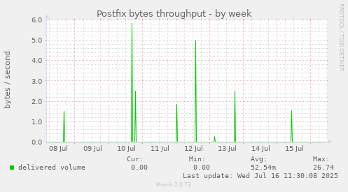 Postfix bytes throughput